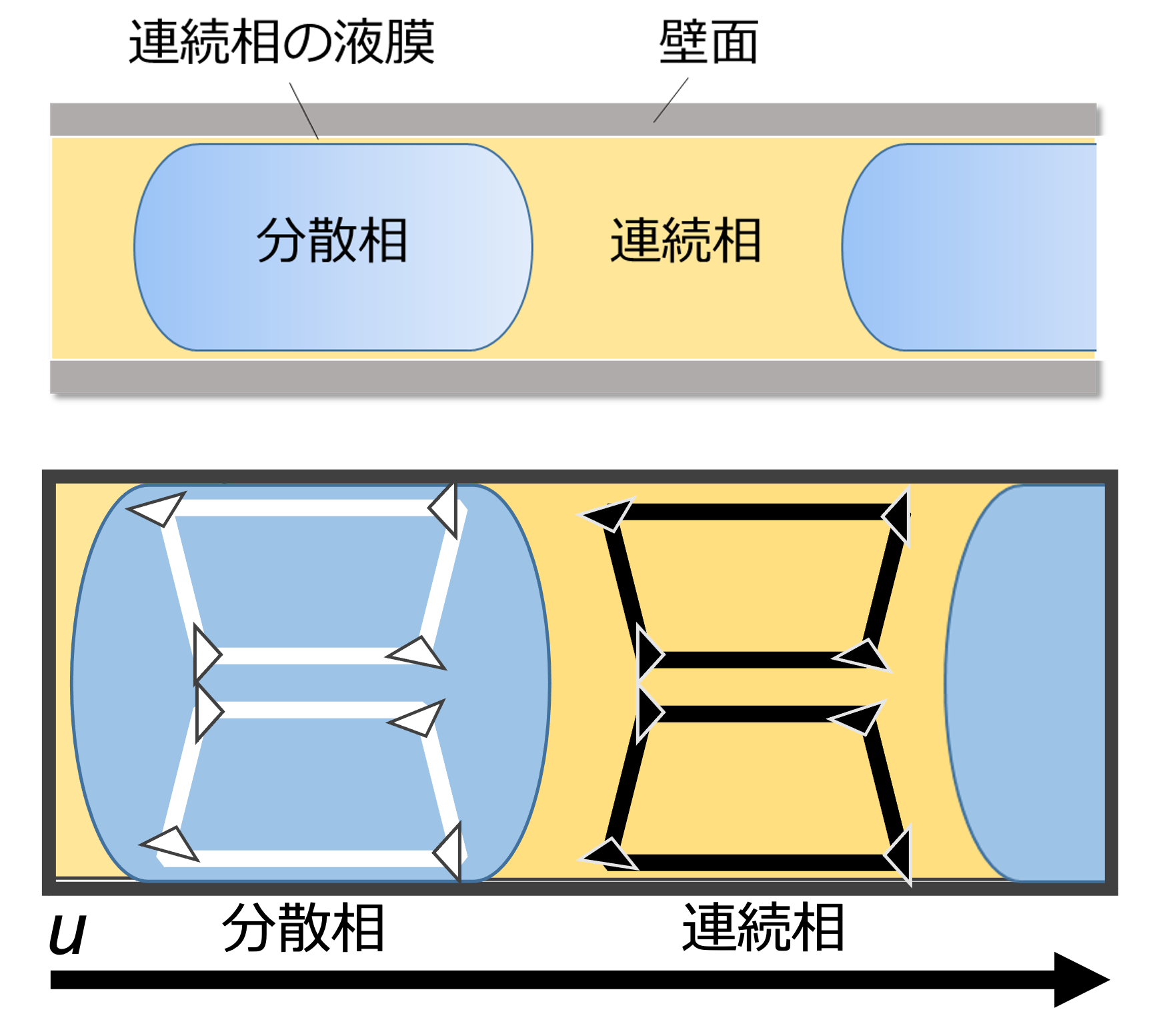 水-油プラグ流